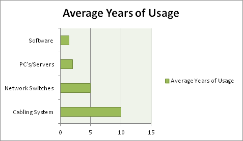 Average Years Usage of Network Hardware
